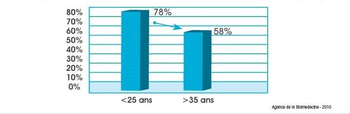 Graphique &acirc;ge fertilit&eacute; homme