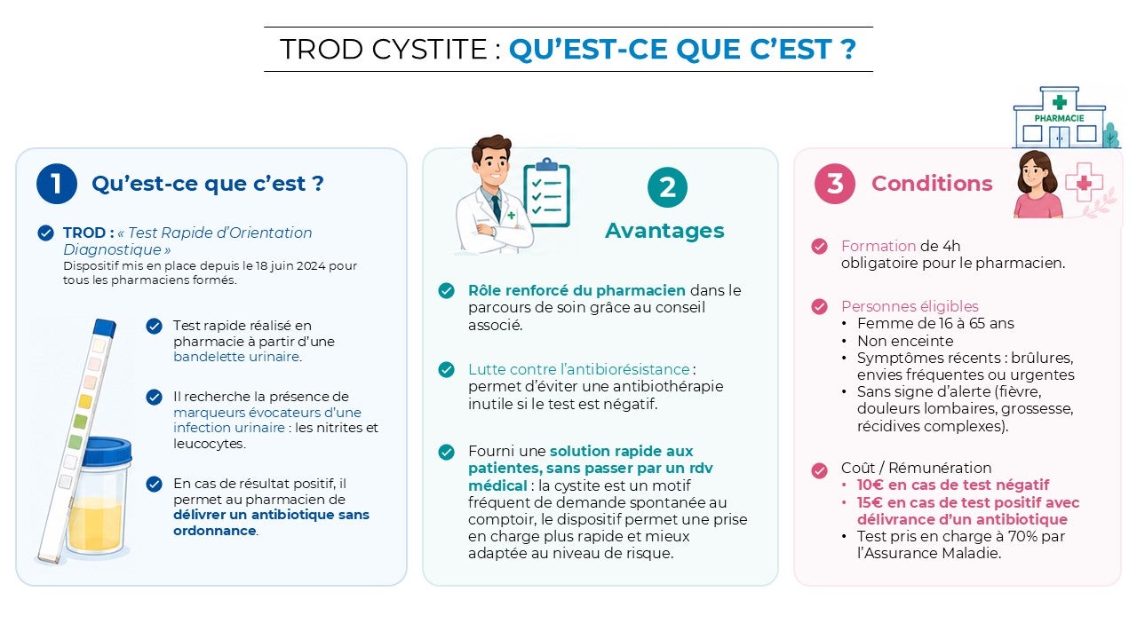  Infographie TROD cystite : définition, avantages et conditions d'éligibilité en pharmacie