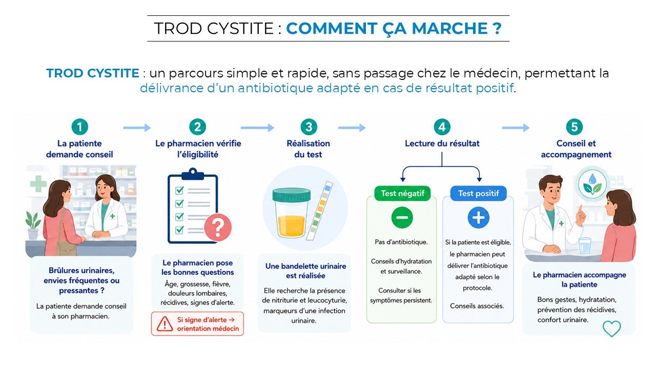  Parcours du TROD cystite en pharmacie : les 5 étapes, de la demande de conseil à la lecture du résultat